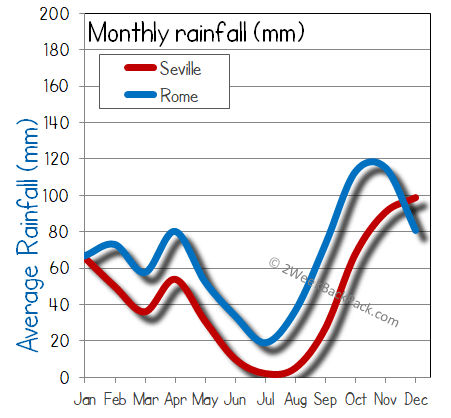 Seville rome rain wet rainfall