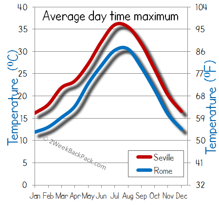 Seville  Rome weather temperature