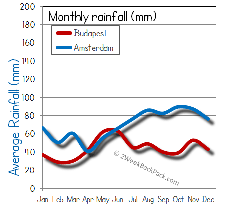Budapest Amsterdam rain wet rainfall
