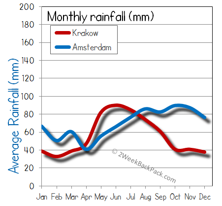 Amsterdam Krakow rain wet rainfall