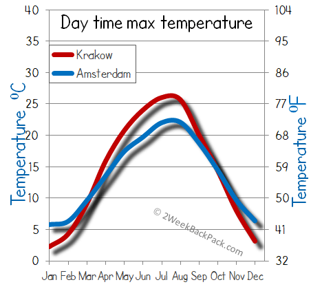 Amsterdam Krakow weather temperature