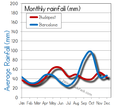 barcelona Budapest rain wet rainfall