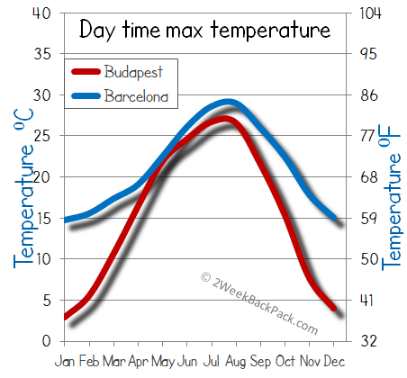 barcelona Budapest weather temperature