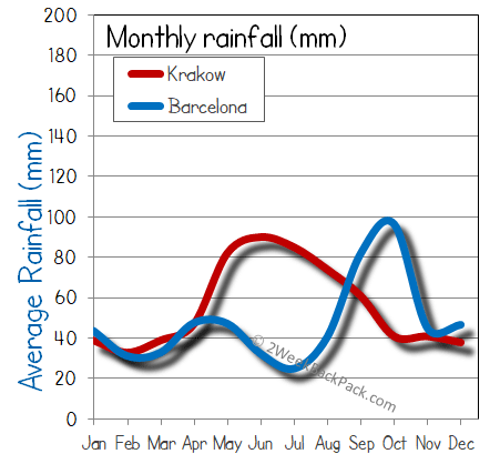 barcelona Krakow rain wet rainfall