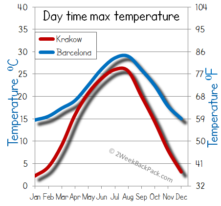 barcelona Krakow weather temperature