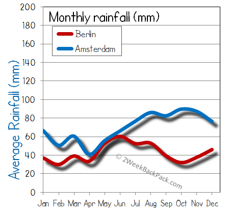 Amsterdam Berlin rain wet rainfall