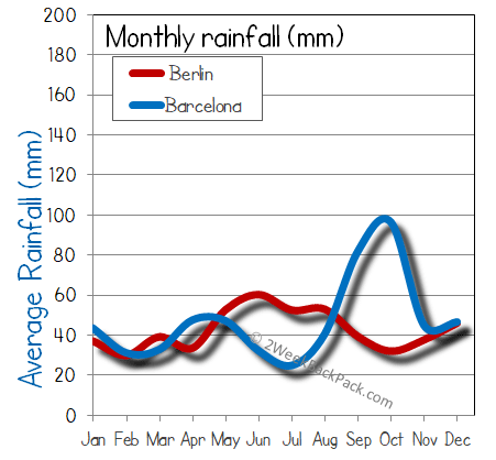 barcelona Berlin rain wet rainfall
