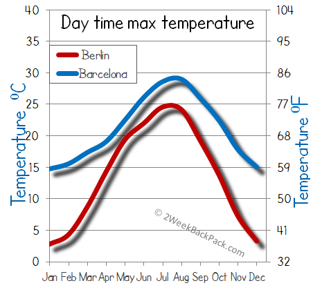 barcelona Berlin weather temperature