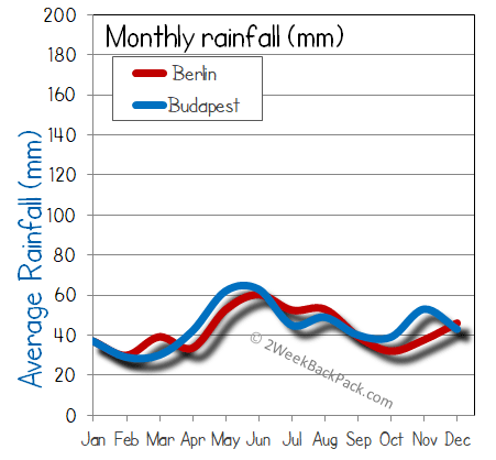 Budapest Berlin rain wet rainfall