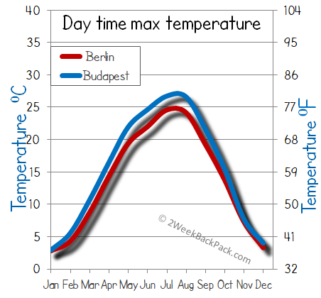 Budapest Berlin weather temperature