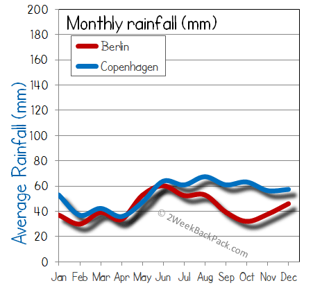 Copenhagen Berlin rain wet rainfall