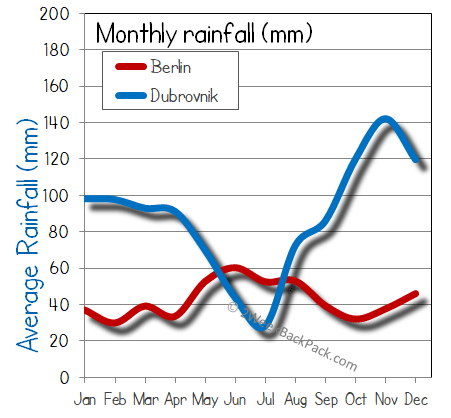 Berlin Dubrovnik rain wet rainfall
