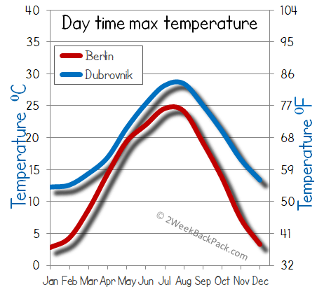 Berlin Dubrovnik weather temperature