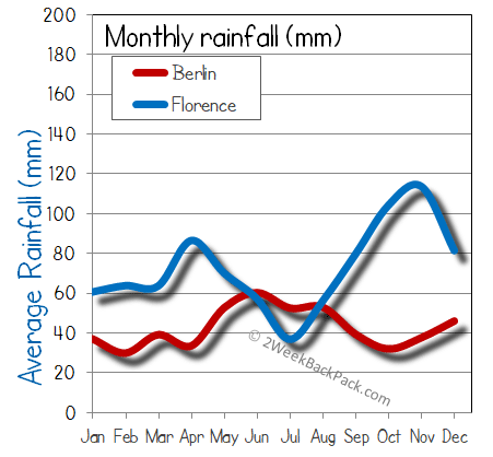 florence Berlin rain wet rainfall
