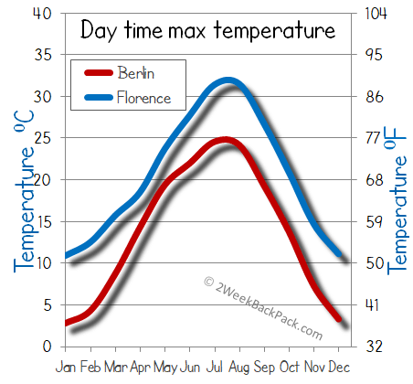 florence Berlin weather temperature