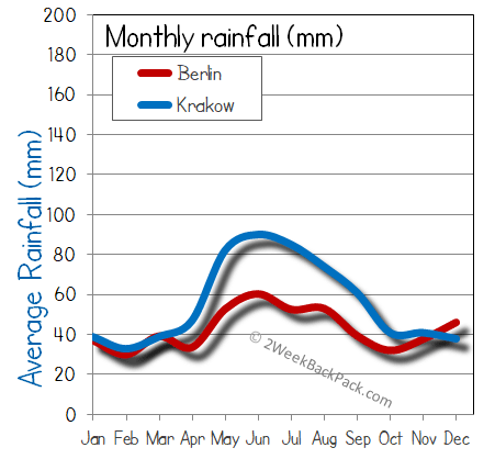 Krakow Berlin rain wet rainfall