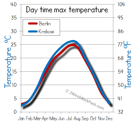 Berlin Krakow weather temperature