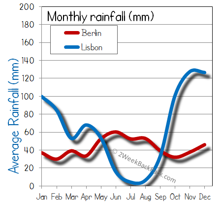 Lisbon Berlin rain wet rainfall