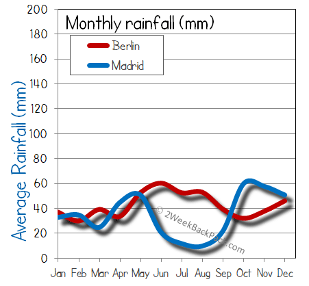 Madrid Berlin rain wet rainfall