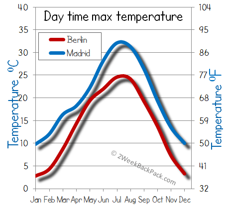 Madrid Berlin weather temperature