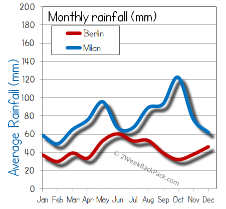milan Berlin rain wet rainfall