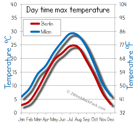 milan Berlin weather temperature