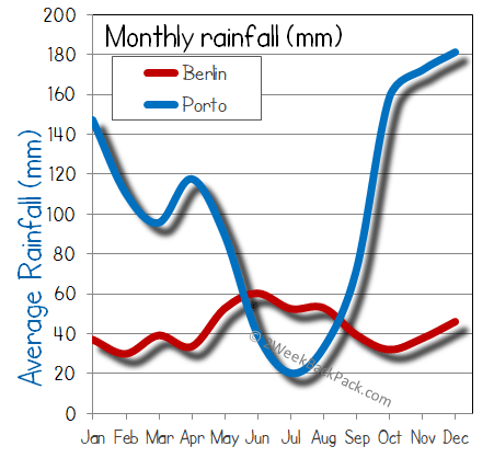 porto Berlin rain wet rainfall