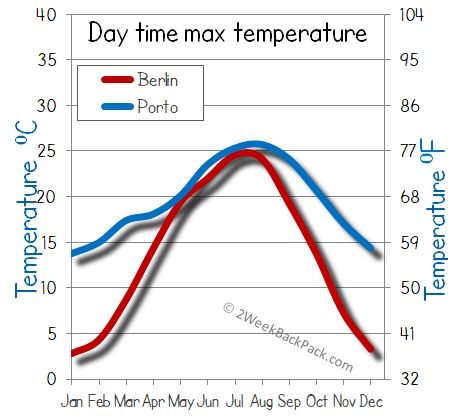 porto Berlin weather temperature