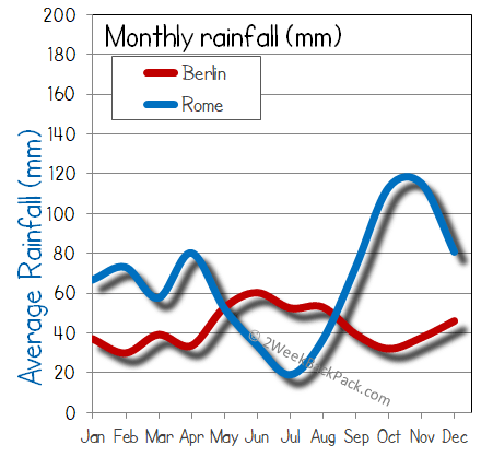 rome Berlin rain wet rainfall