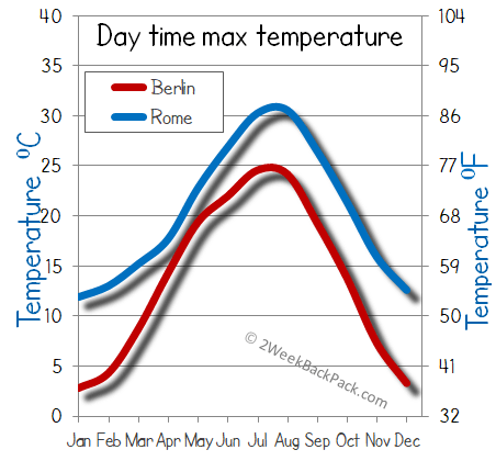 Rome Berlin weather temperature