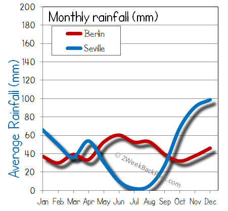 Seville Berlin rain wet rainfall