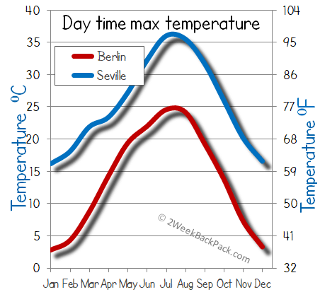 Seville Berlin weather temperature