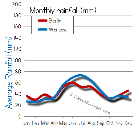 berlin warsaw rain wet rainfall