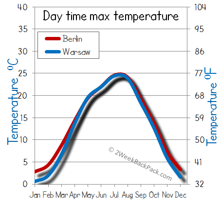 berlin Warsaw weather temperature