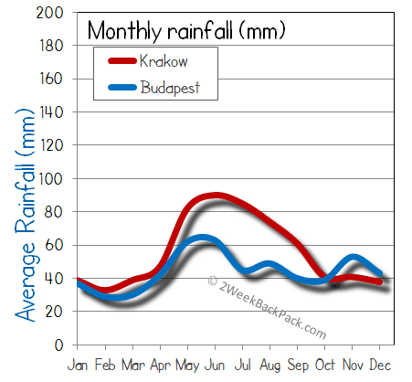 Budapest Krakow  rain wet rainfall