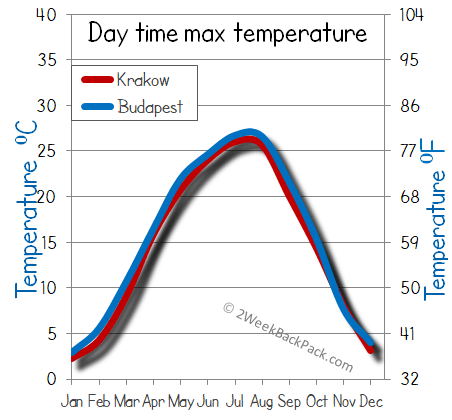 Budapest Krakow  weather temperature