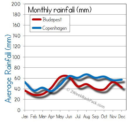 Copenhagen Budapest rain wet rainfall