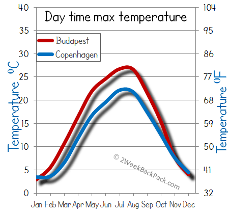 Copenhagen Budapest weather temperature