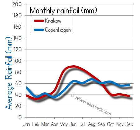 Copenhagen Krakow rain wet rainfall