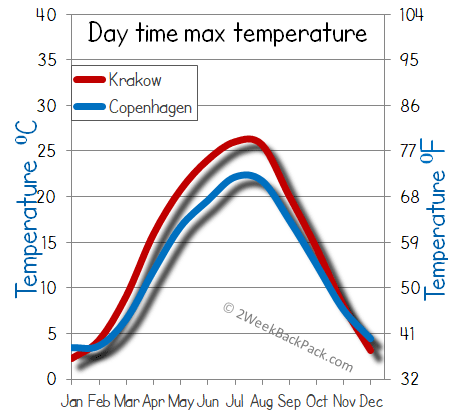 Copenhagen Krakow weather temperature