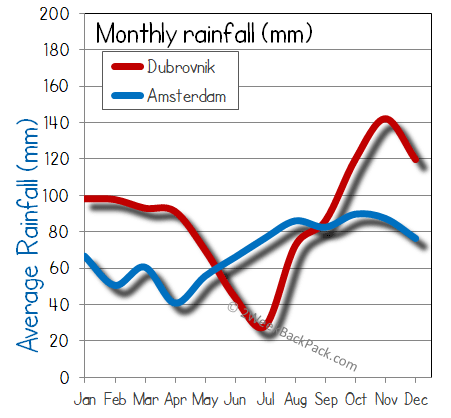 Amsterdam Dubrovnik rain wet rainfall