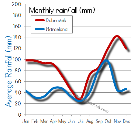barcelona Dubrovnik rain wet rainfall