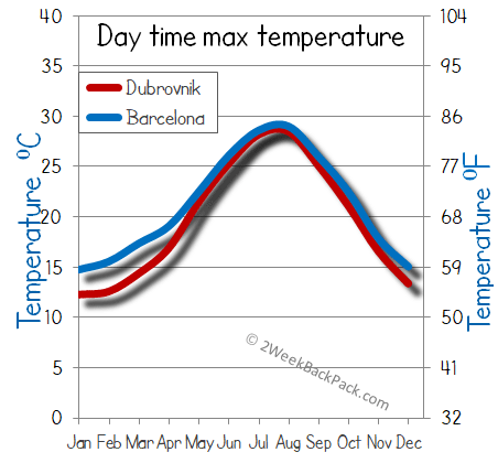 barcelona Dubrovnik weather temperature