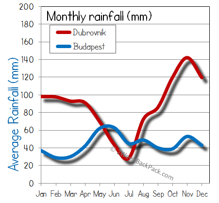Budapest Dubrovnik rain wet rainfall