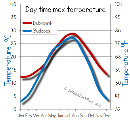Budapest Dubrovnik weather temperature
