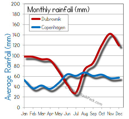 Copenhagen Dubrovnik rain wet rainfall