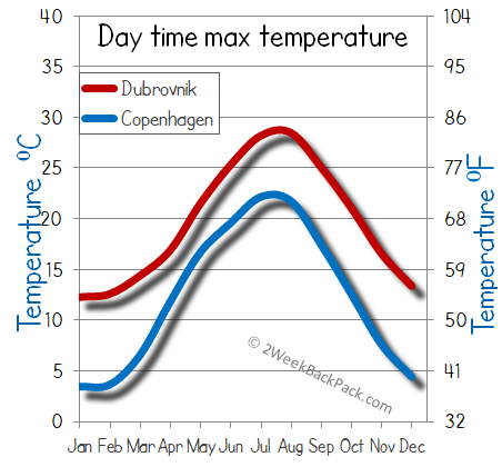 Copenhagen Dubrovnik weather temperature