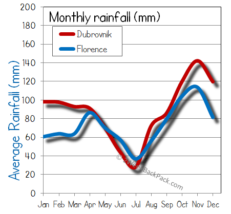 florence Dubrovnik rain wet rainfall