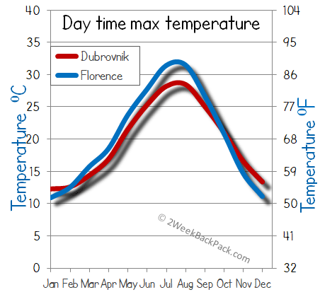 florence Dubrovnik weather temperature