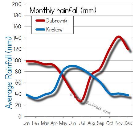 Krakow Dubrovnik rain wet rainfall